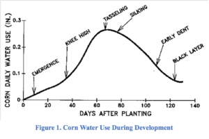 Cover photo for Soil Moisture and Crops Needs